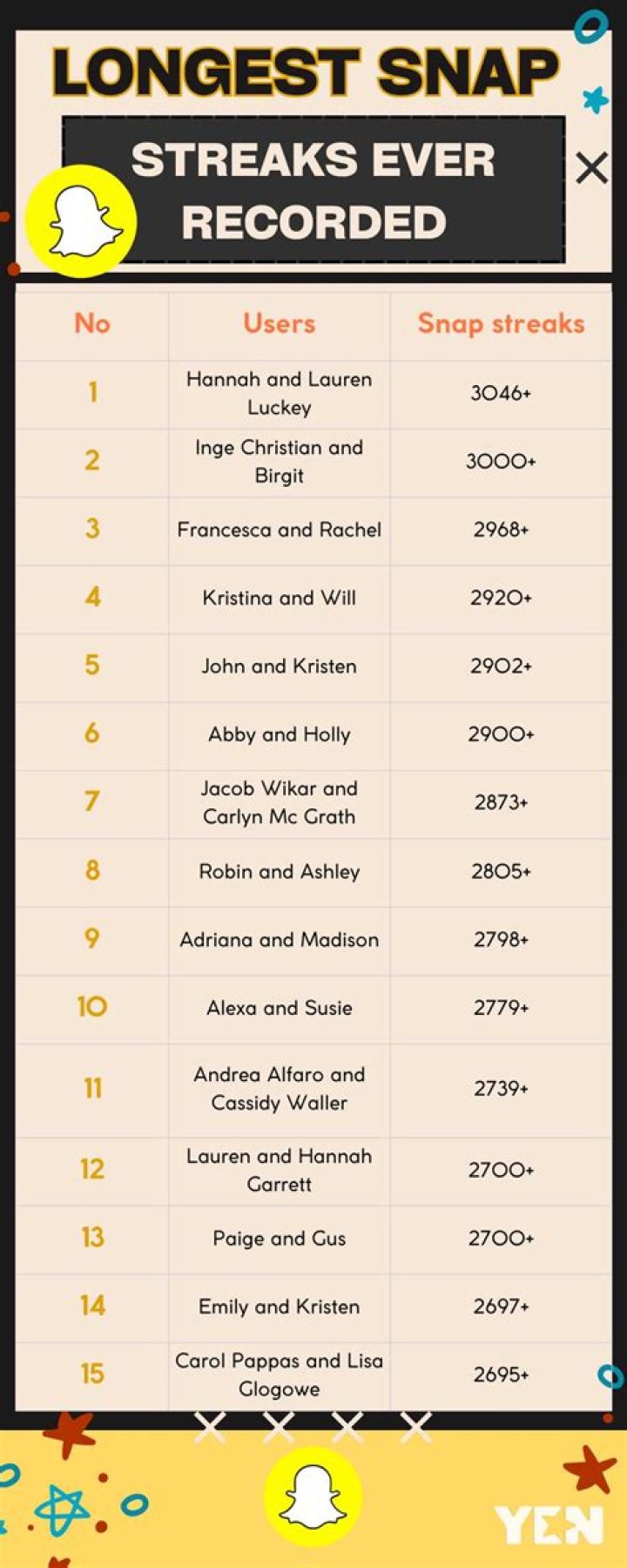 The Astonishing Length Of The Longest Snapchat Streak Revealed