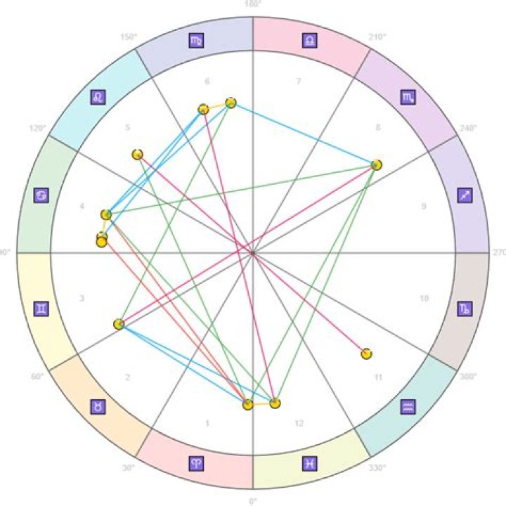 Unlocking The Secrets Of Your Cafe Astrology Birth Chart